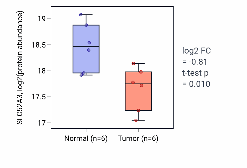 Tumor-vs-normal mass-spec protein box plot for SLC52A3 in HNSC.