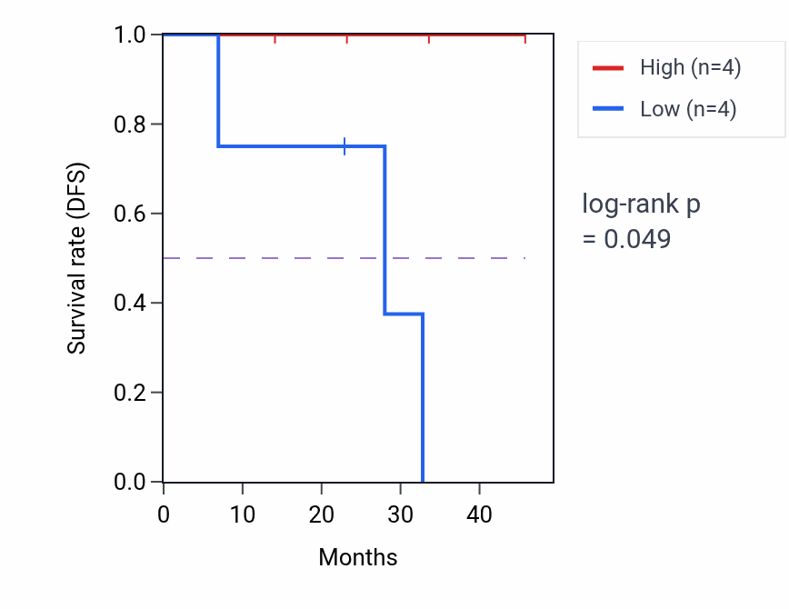 Kaplan&ndash;Meier survival curve for SLC52A3 mass-spec protein-high vs -low samples in HNSC.
