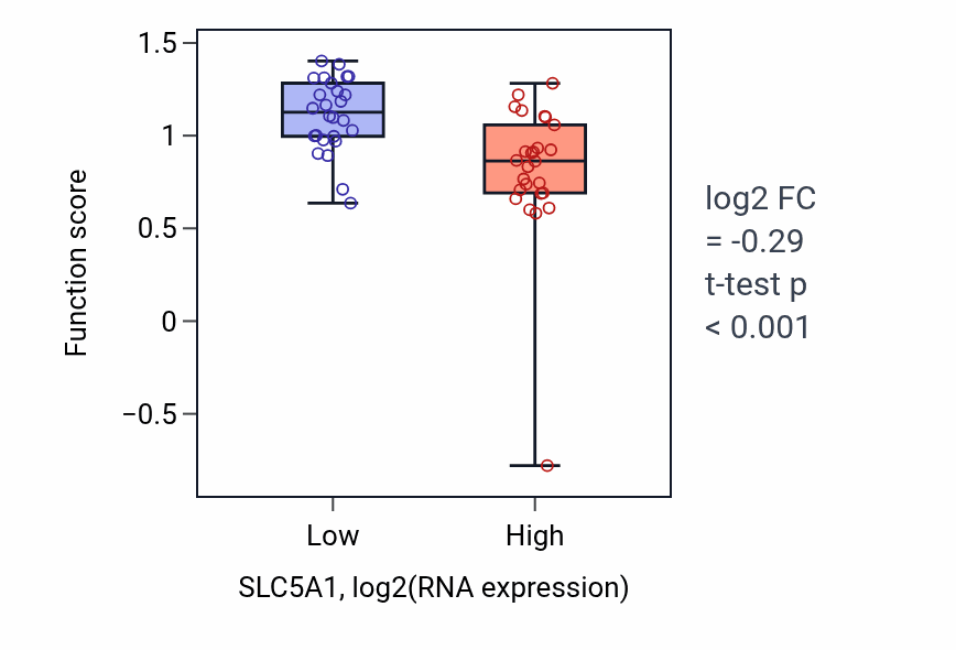 Box plot of Glucoside transport in SLC5A1-low vs SLC5A1-high samples in LUNG_SCLC.