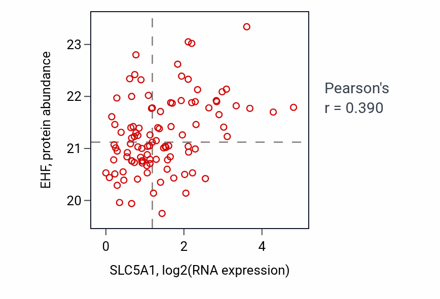 Per-sample scatter of SLC5A1 vs EHF in LSCC (Pearson r = 0.39).