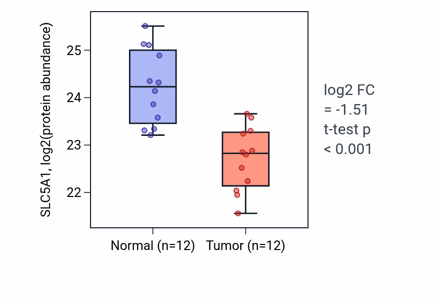 Tumor-vs-normal mass-spec protein box plot for SLC5A1 in CCRCC.