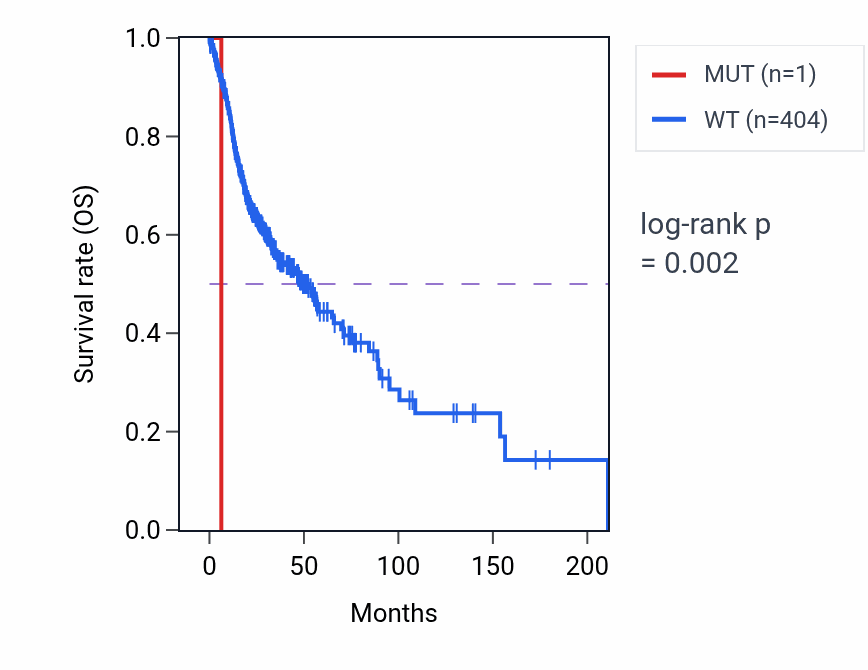 Kaplan&ndash;Meier survival curve for SLC5A1 mutant vs wild-type samples in HNSC.