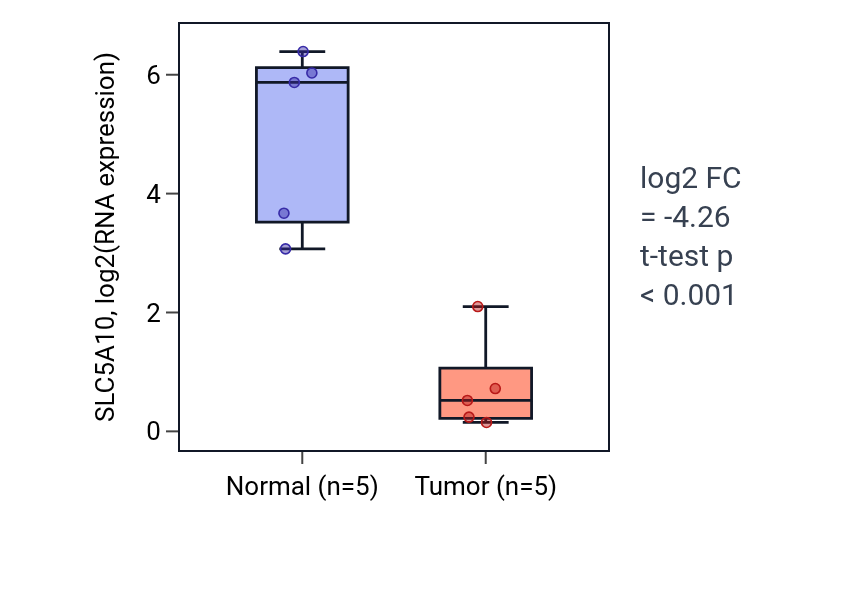 Tumor-vs-normal expression box plot for SLC5A10 in KIRP.