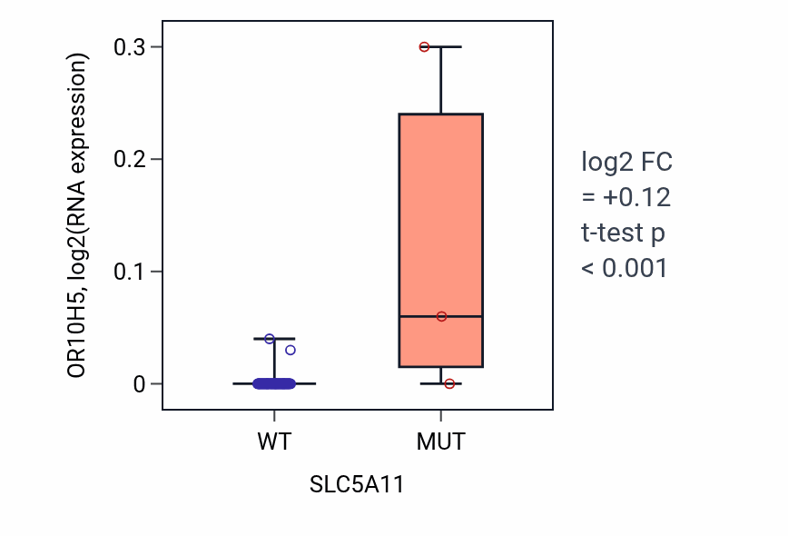 Box plot of OR10H5 in SLC5A11-low vs SLC5A11-high samples in BLOOD_Lymphoma.