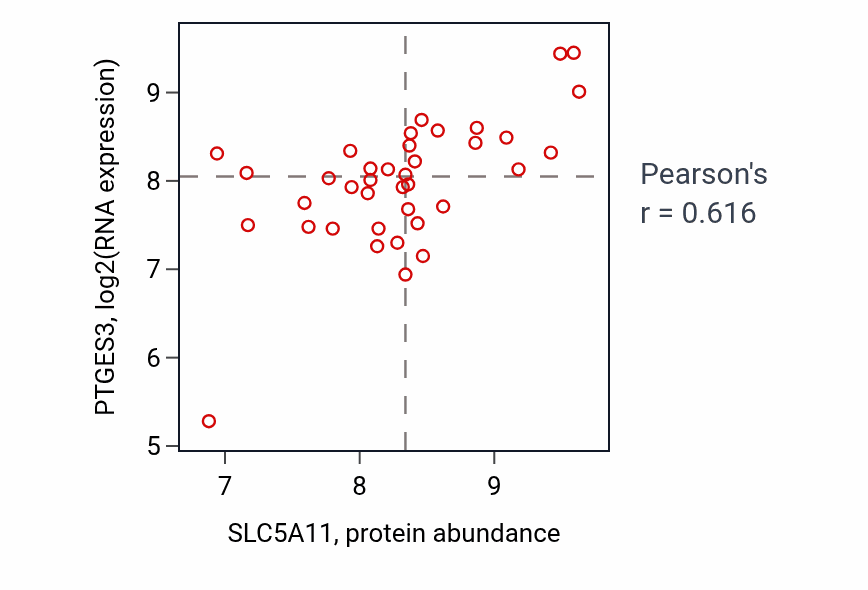 Per-sample scatter of SLC5A11 vs PTGES3 in BLOOD_Lymphoma (Pearson r = 0.62).