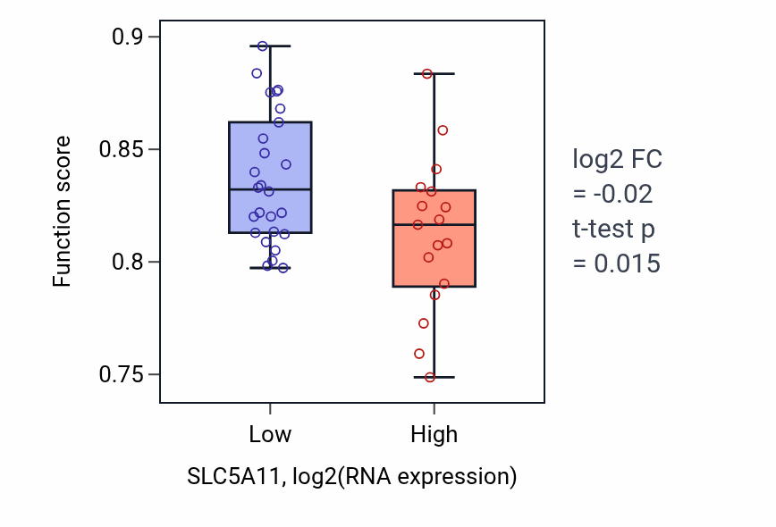 Box plot of Germ cell development in SLC5A11-low vs SLC5A11-high samples in UPPER_AERODIGESTIVE_TRACT.