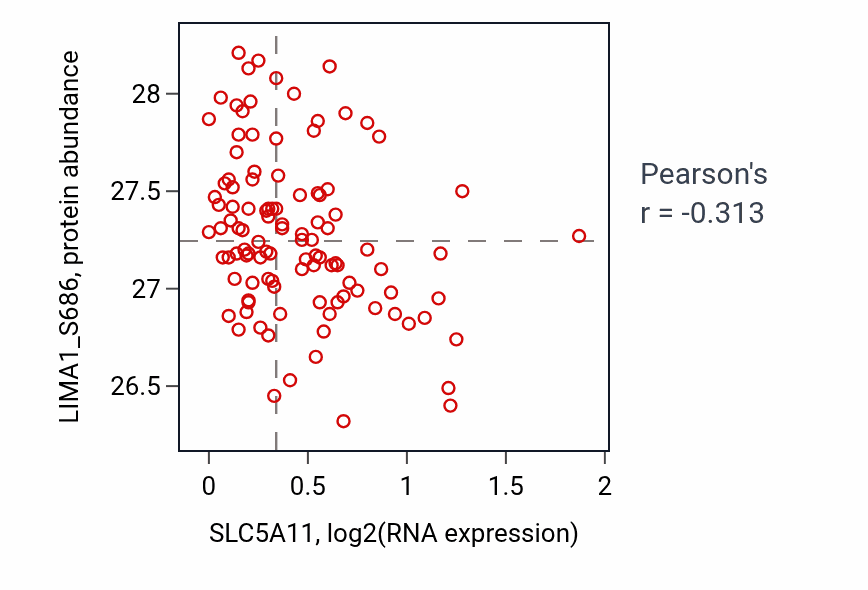 Per-sample scatter of SLC5A11 vs LIMA1_S686 in LSCC (Pearson r = -0.31).