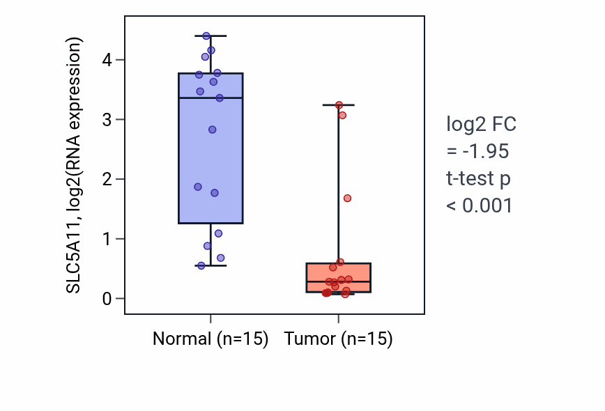 Tumor-vs-normal expression box plot for SLC5A11 RNA in KIRP.