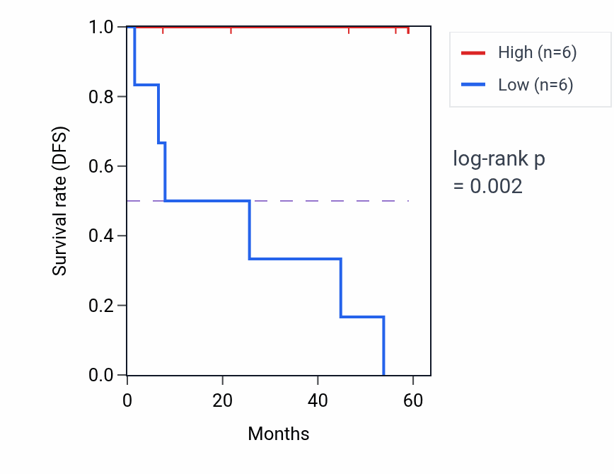 Kaplan&ndash;Meier survival curve for SLC5A11 mass-spec protein-high vs -low samples in CCRCC.