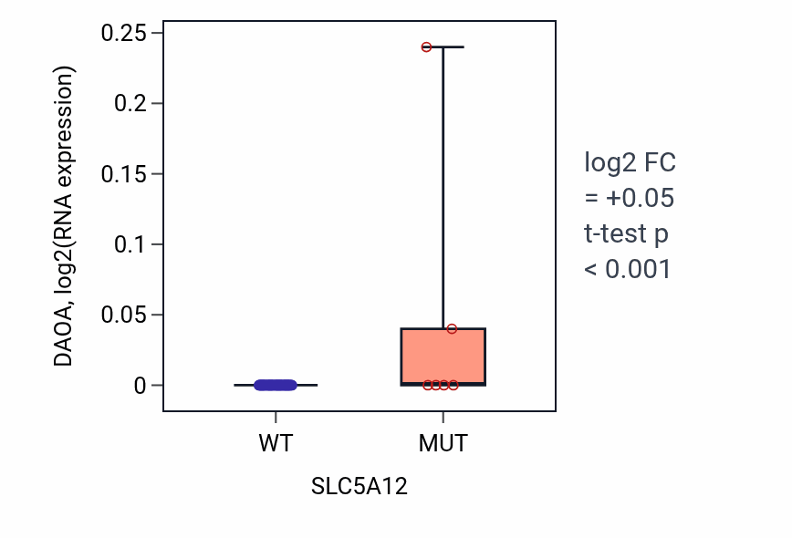 Box plot of DAOA in SLC5A12-low vs SLC5A12-high samples in LARGE_INTESTINE.