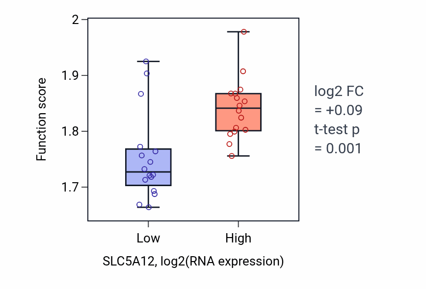 Box plot of Cytoplasmic translation in SLC5A12-low vs SLC5A12-high samples in OESOPHAGUS.