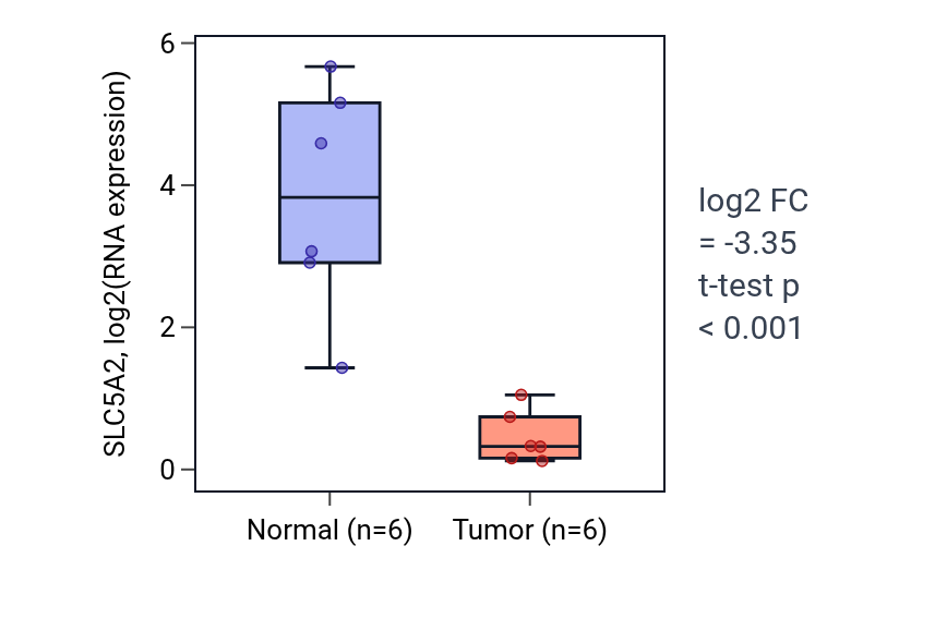 Tumor-vs-normal expression box plot for SLC5A2 in KIRC.