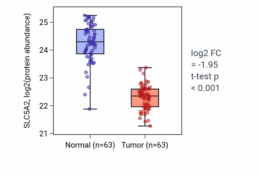 Tumor-vs-normal mass-spec protein box plot for SLC5A2 in CCRCC.