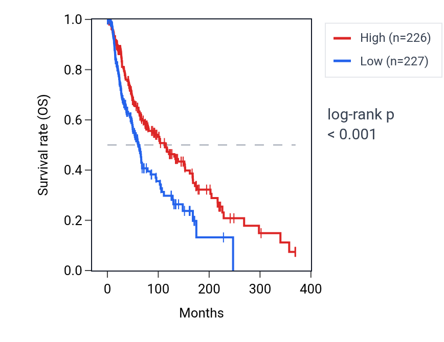 Kaplan&ndash;Meier survival curve for SLC5A3 RNA expression in SKCM: high vs low expression groups.