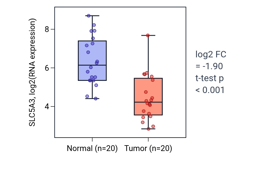 Tumor-vs-normal expression box plot for SLC5A3 in KIRC.