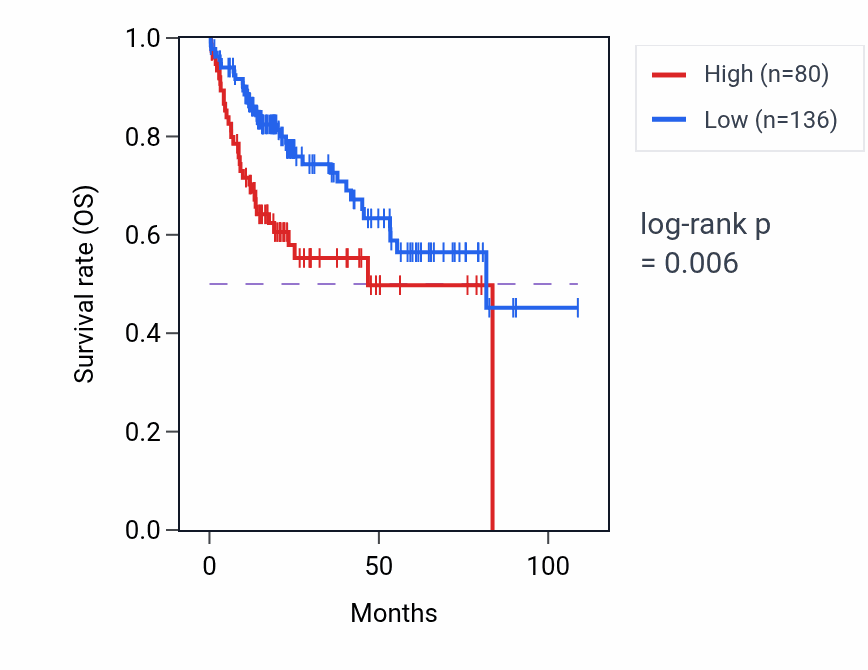 Kaplan&ndash;Meier survival curve for SLC5A4-AS1 RNA expression in LIHC: high vs low expression groups.
