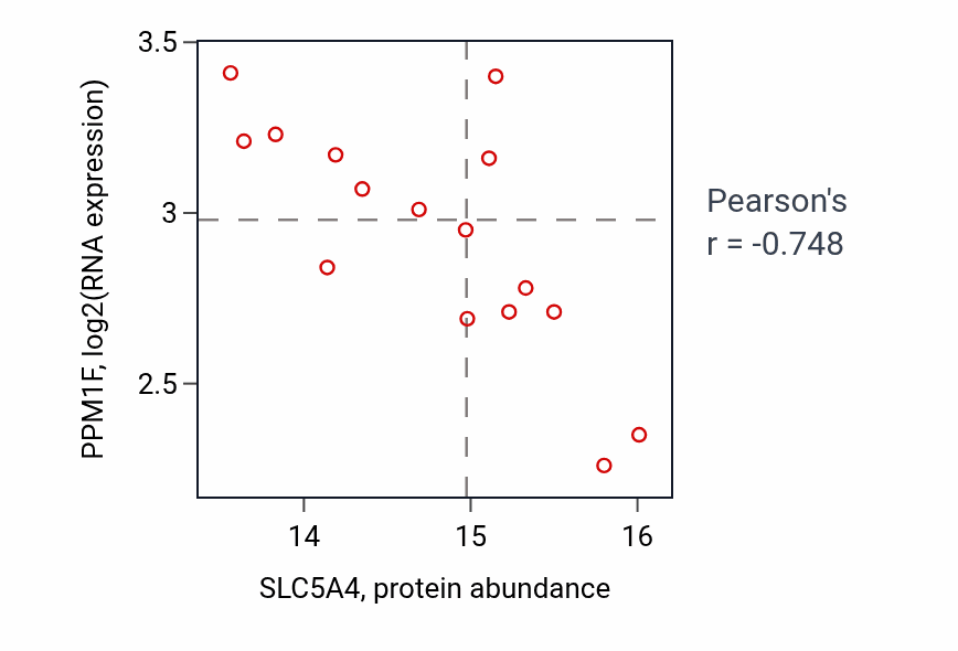 Per-sample scatter of SLC5A4 vs PPM1F in UCEC (Pearson r = -0.75).