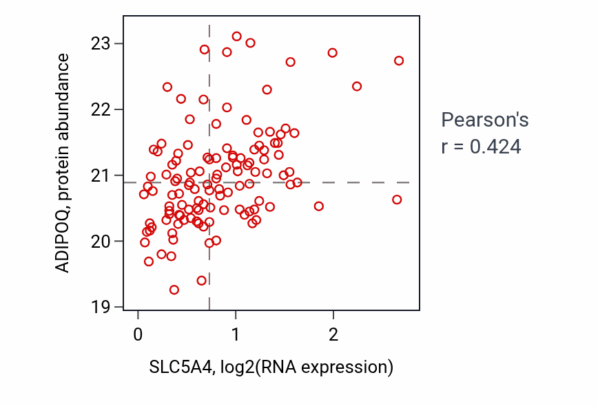 Per-sample scatter of SLC5A4 vs ADIPOQ in BRCA (Pearson r = 0.42).