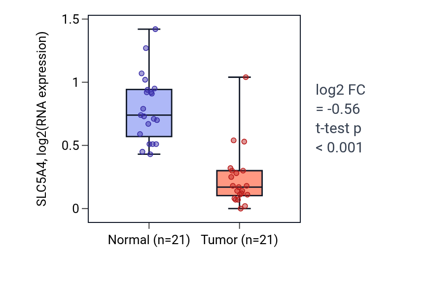 Tumor-vs-normal expression box plot for SLC5A4 in KIRP.