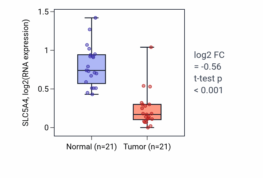 Tumor-vs-normal expression box plot for SLC5A4 RNA in KIRP.