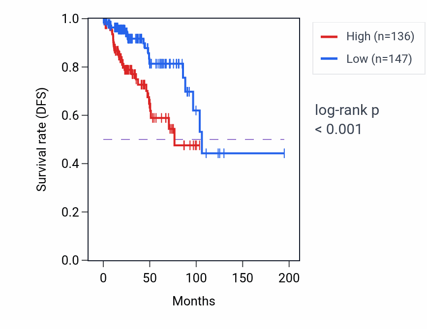 Kaplan&ndash;Meier survival curve for SLC5A4 RNA-high vs -low samples in KIRP.