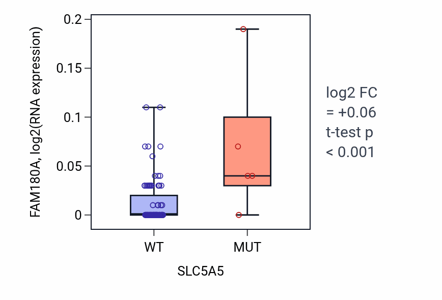 Box plot of FAM180A in SLC5A5-low vs SLC5A5-high samples in BLOOD_Leukemia.