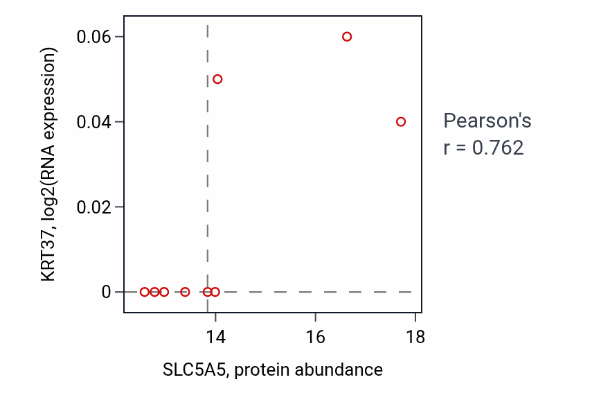 Per-sample scatter of SLC5A5 vs KRT37 in LUAD (Pearson r = 0.76).