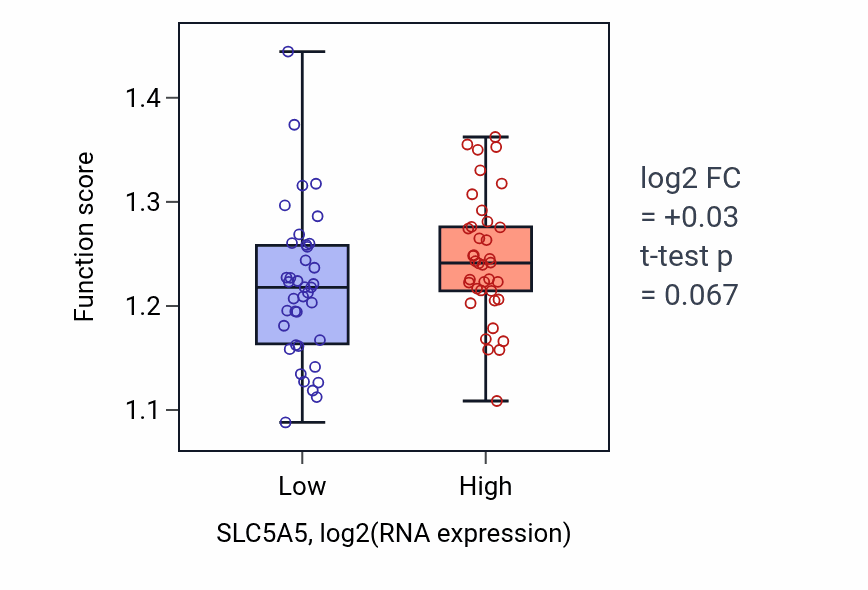 Box plot of Negative regulation of kinase activity in SLC5A5-low vs SLC5A5-high samples in SCLC.