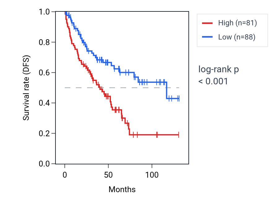 Kaplan&ndash;Meier survival curve for SLC5A5 RNA expression in KIRC: high vs low expression groups.