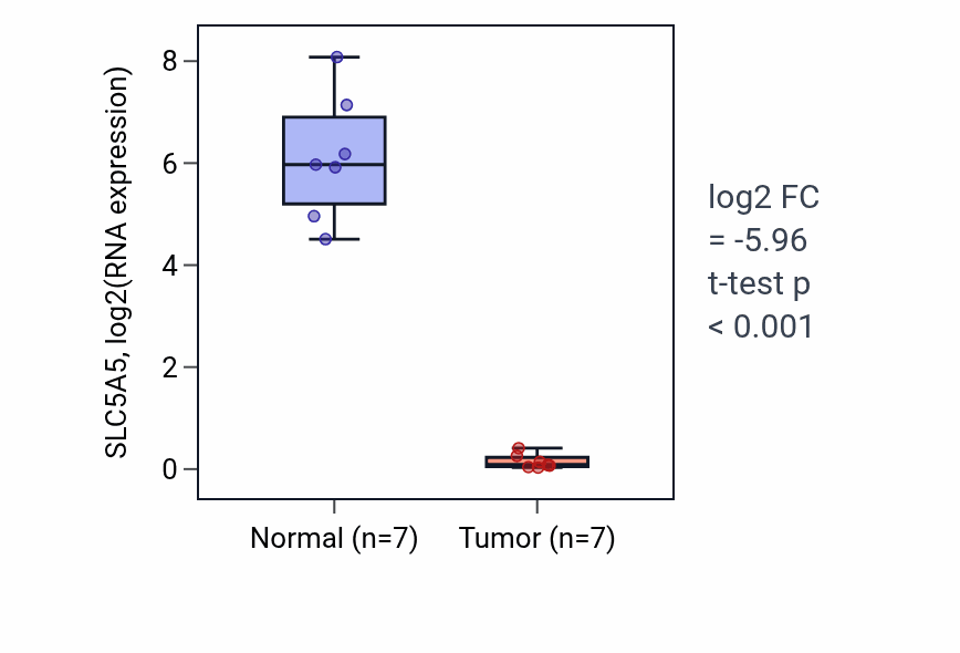 Tumor-vs-normal expression box plot for SLC5A5 RNA in THCA.