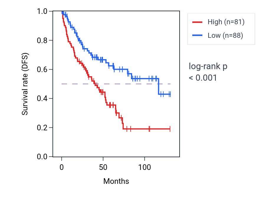 Kaplan&ndash;Meier survival curve for SLC5A5 RNA-high vs -low samples in KIRC.