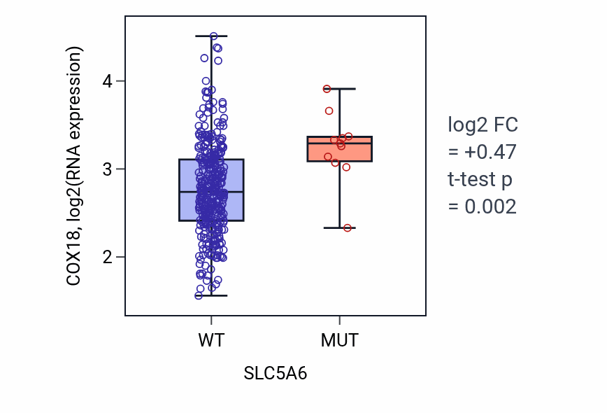 Box plot of COX18 in SLC5A6-low vs SLC5A6-high samples in STAD.