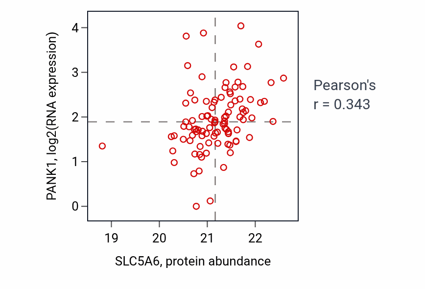 Per-sample scatter of SLC5A6 vs PANK1 in HNSC (Pearson r = 0.34).
