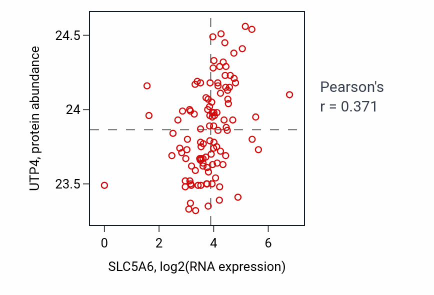 Per-sample scatter of SLC5A6 vs UTP4 in HNSC (Pearson r = 0.37).