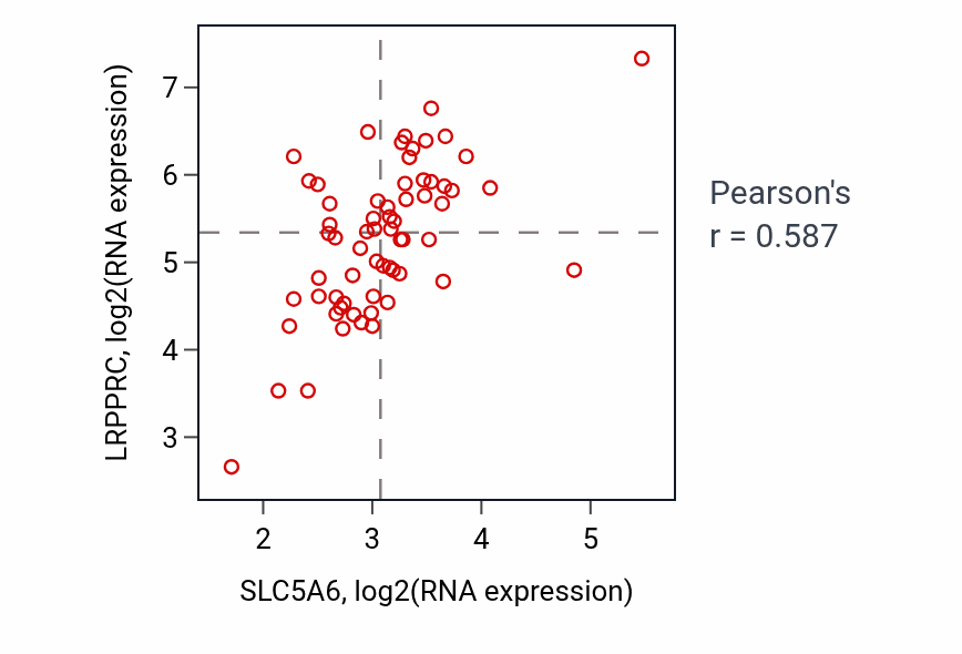 Per-sample scatter of SLC5A6 vs LRPPRC in KICH (Pearson r = 0.59).