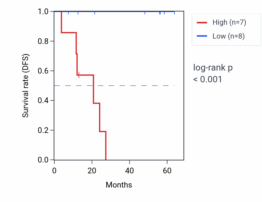 Kaplan&ndash;Meier survival curve for SLC5A6 mass-spec protein-high vs -low samples in CCRCC.