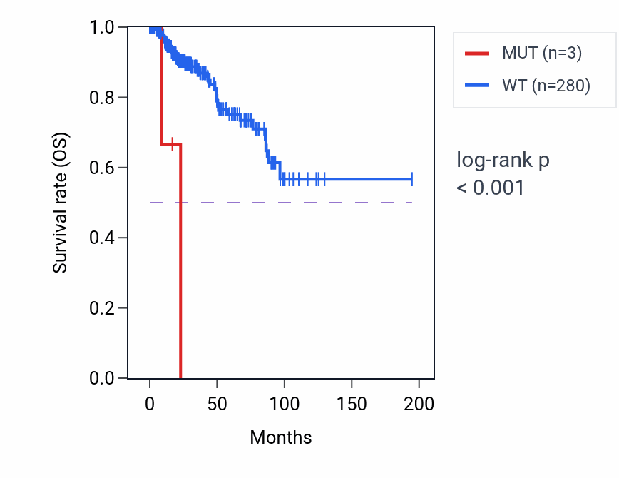 Kaplan&ndash;Meier survival curve for SLC5A6 mutant vs wild-type samples in KIRP.
