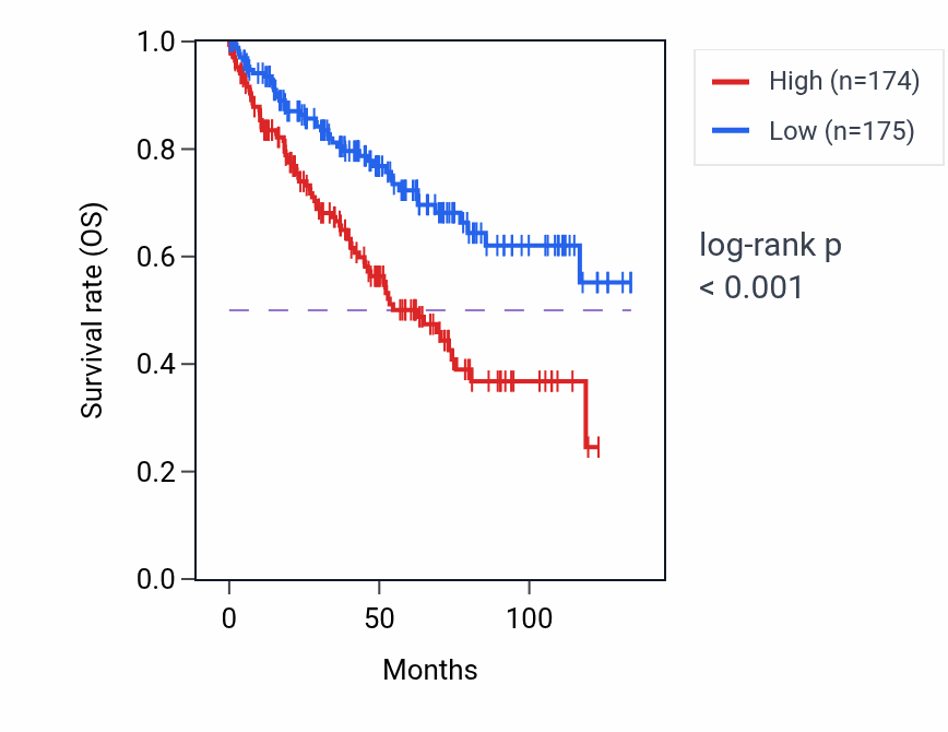 Kaplan&ndash;Meier survival curve for SLC5A6 RNA-high vs -low samples in KIRC.