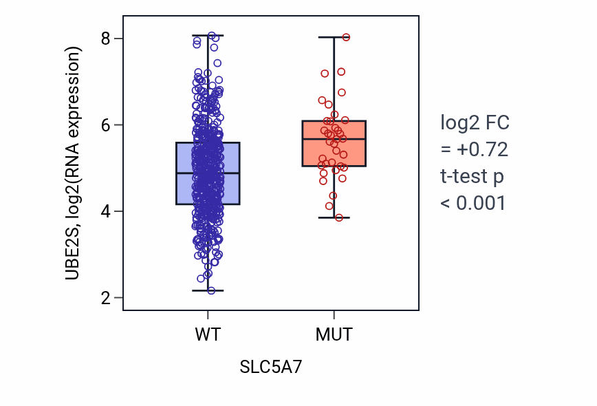 Box plot of UBE2S in SLC5A7-low vs SLC5A7-high samples in UCEC.