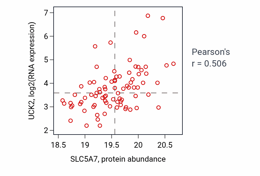 Per-sample scatter of SLC5A7 vs UCK2 in UCEC (Pearson r = 0.51).