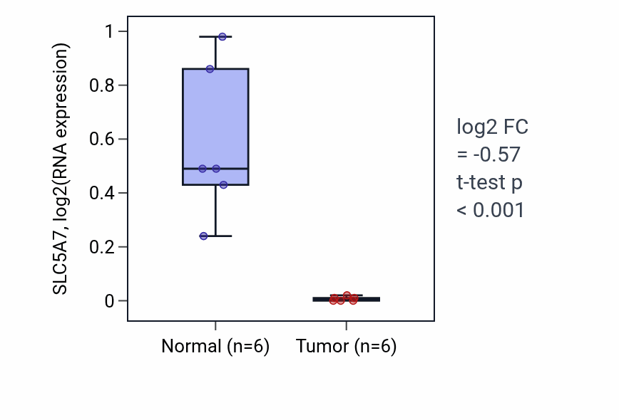 Tumor-vs-normal expression box plot for SLC5A7 RNA in KIRC.