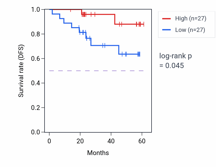 Kaplan&ndash;Meier survival curve for SLC5A7 mass-spec protein-high vs -low samples in UCEC.
