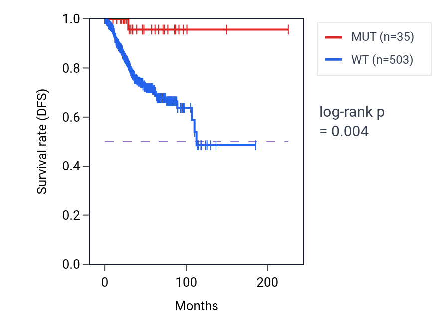 Kaplan&ndash;Meier survival curve for SLC5A7 mutant vs wild-type samples in UCEC.