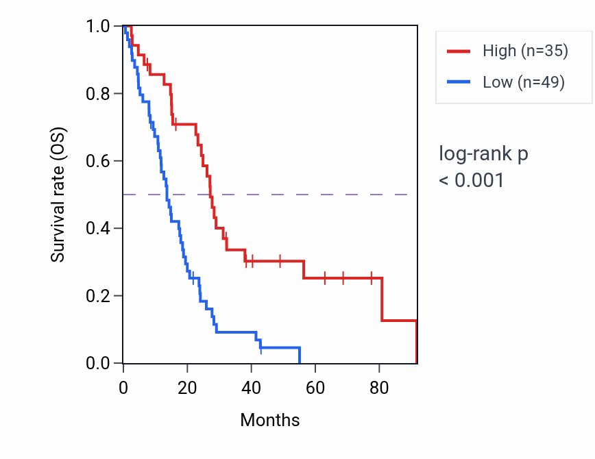 Kaplan&ndash;Meier survival curve for SLC5A7 RNA-high vs -low samples in MESO.