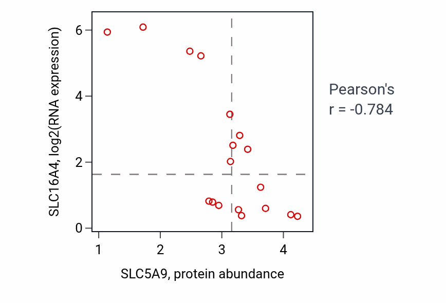 Per-sample scatter of SLC5A9 vs SLC16A4 in LUNG_NSCLC_LUAD (Pearson r = -0.78).