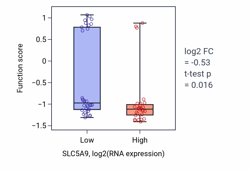 Box plot of Norepinephrine-epinephrine-mediated vasodilation involved in regulation of systemic arterial blood pressure in SLC5A9-low vs SLC5A9-high samples in OVARY.