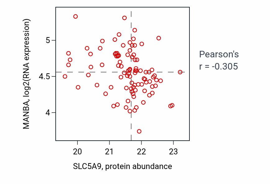Per-sample scatter of SLC5A9 vs MANBA in CCRCC (Pearson r = -0.30).