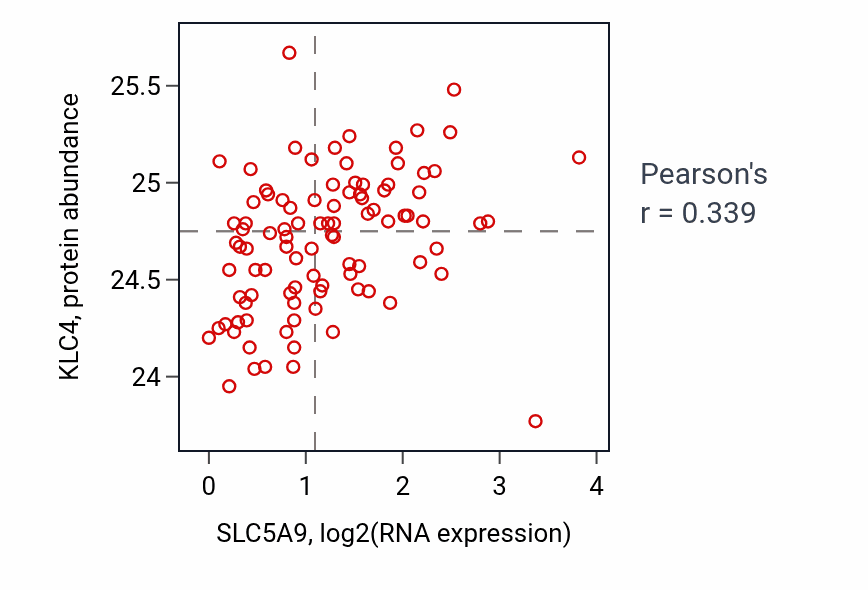 Per-sample scatter of SLC5A9 vs KLC4 in COAD (Pearson r = 0.34).