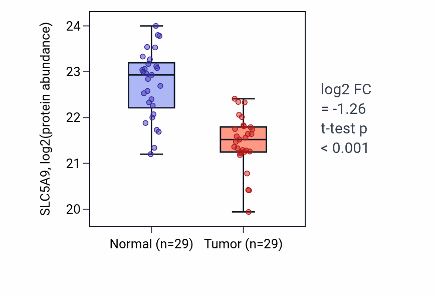 Tumor-vs-normal mass-spec protein box plot for SLC5A9 in CCRCC.