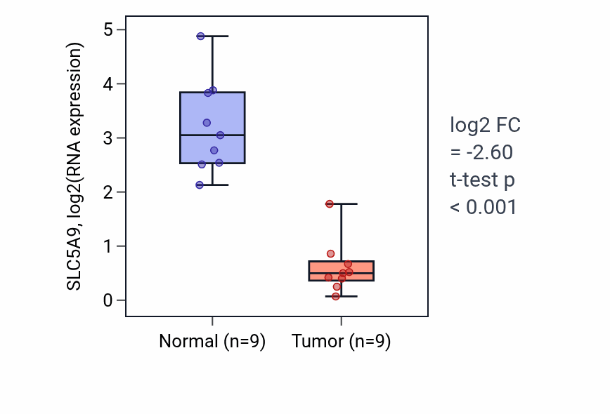 Tumor-vs-normal expression box plot for SLC5A9 RNA in LUAD.